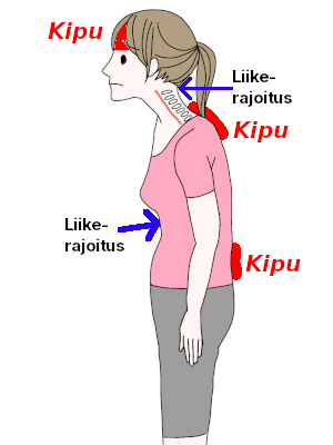 Liikerajoitukset ja kipu [Liikerajoitukset ja kipu